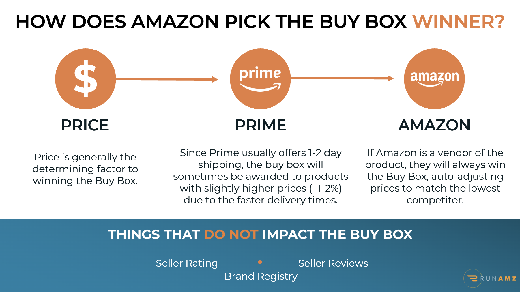 Infographic explaining how Amazon picks the buy box winner, as well as factors that do not have an impact on the buy box.
